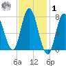 Hampton Beach tide chart for Sunday, February 1, 2026