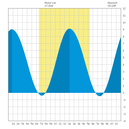 Hampton Beach tide chart for Friday, February 20, 2026