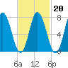 Hampton Beach tide chart for Friday, February 20, 2026