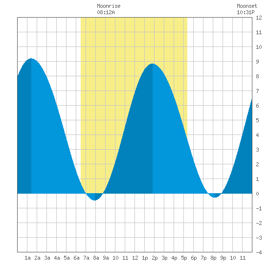 Hampton Beach tide chart for Saturday, February 21, 2026