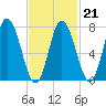 Hampton Beach tide chart for Saturday, February 21, 2026