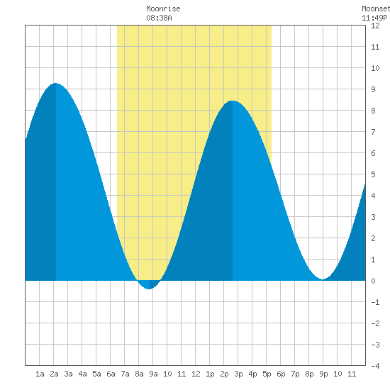 Hampton Beach tide chart for Sunday, February 22, 2026
