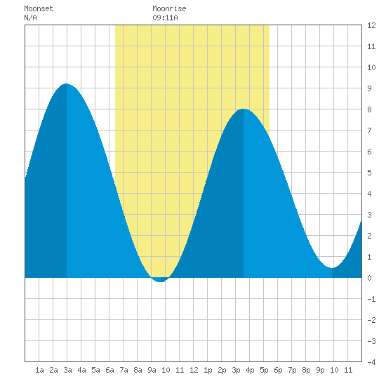 Hampton Beach tide chart for Monday, February 23, 2026