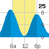 Hampton Beach tide chart for Wednesday, February 25, 2026