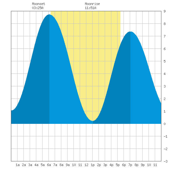 Hampton Beach tide chart for Thursday, February 26, 2026