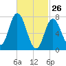 Hampton Beach tide chart for Thursday, February 26, 2026