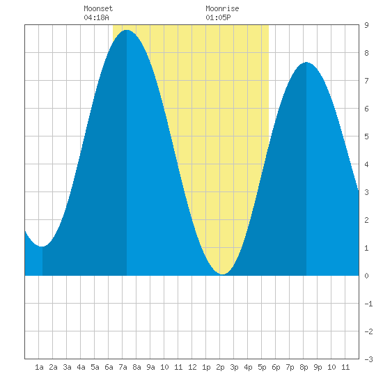 Hampton Beach tide chart for Friday, February 27, 2026
