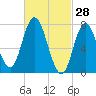 Hampton Beach tide chart for Saturday, February 28, 2026