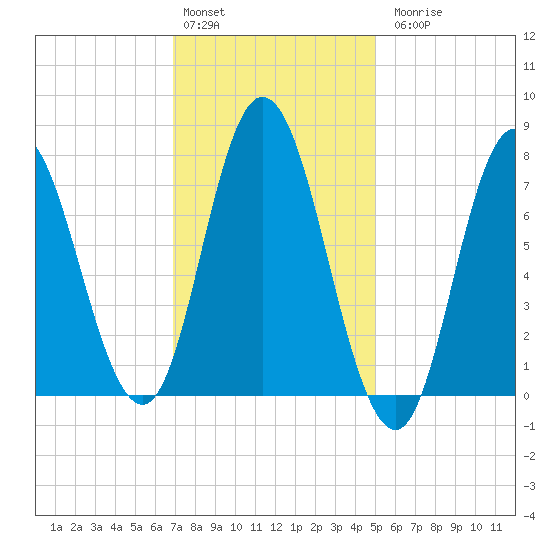 Hampton Beach tide chart for Monday, February 2, 2026