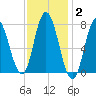 Hampton Beach tide chart for Monday, February 2, 2026