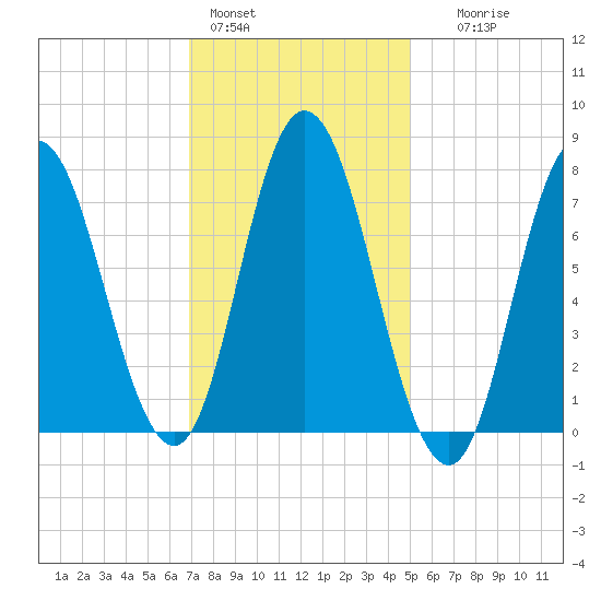 Hampton Beach tide chart for Tuesday, February 3, 2026