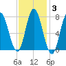 Hampton Beach tide chart for Tuesday, February 3, 2026