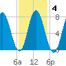 Hampton Beach tide chart for Wednesday, February 4, 2026