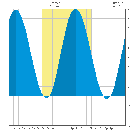 Hampton Beach tide chart for Thursday, February 5, 2026