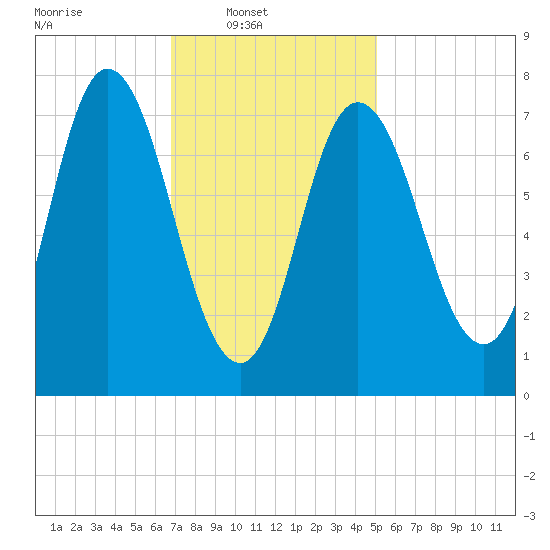 Hampton Beach tide chart for Sunday, February 8, 2026