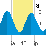 Hampton Beach tide chart for Sunday, February 8, 2026