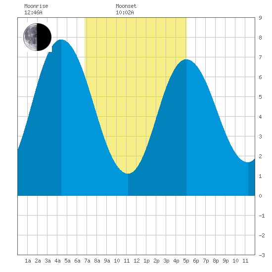 Hampton Beach tide chart for Monday, February 9, 2026