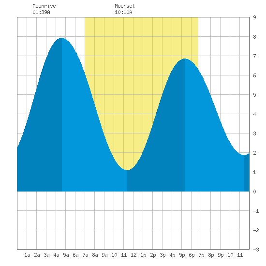 Hampton Beach tide chart for Tuesday, March 10, 2026