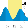 Hampton Beach tide chart for Tuesday, March 10, 2026