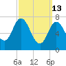 Hampton Beach tide chart for Friday, March 13, 2026