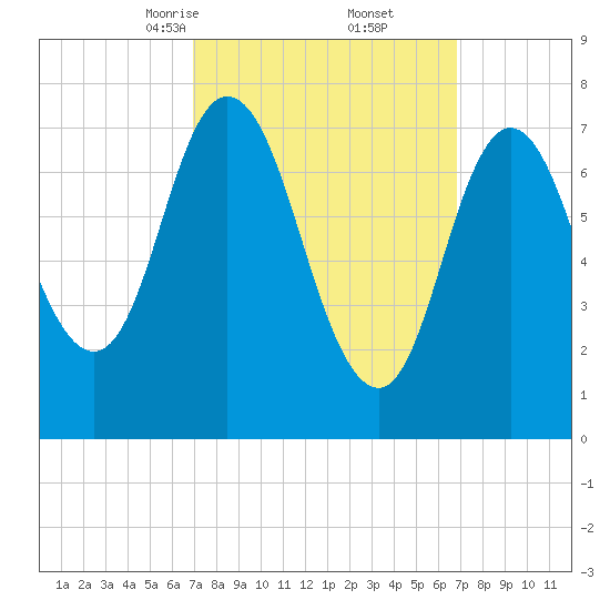 Hampton Beach tide chart for Saturday, March 14, 2026