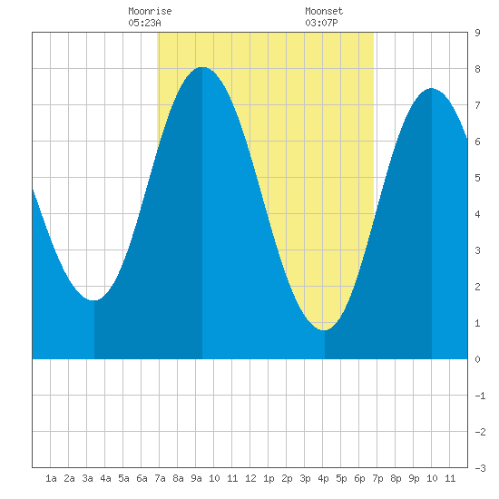 Hampton Beach tide chart for Sunday, March 15, 2026