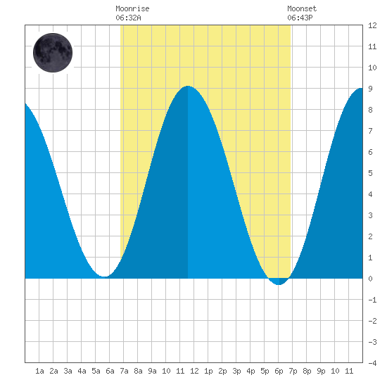 Hampton Beach tide chart for Wednesday, March 18, 2026