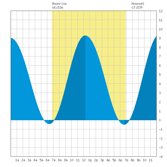 Hampton Beach tide chart for Thursday, March 19, 2026