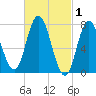 Hampton Beach tide chart for Sunday, March 1, 2026