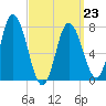 Hampton Beach tide chart for Monday, March 23, 2026