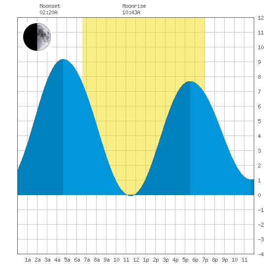 Hampton Beach tide chart for Wednesday, March 25, 2026