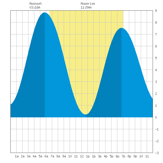 Hampton Beach tide chart for Thursday, March 26, 2026