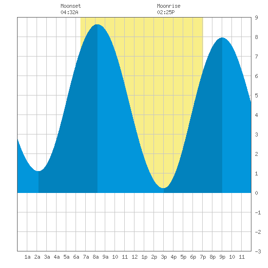 Hampton Beach tide chart for Saturday, March 28, 2026