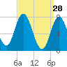 Hampton Beach tide chart for Saturday, March 28, 2026