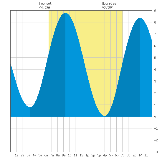 Hampton Beach tide chart for Sunday, March 29, 2026