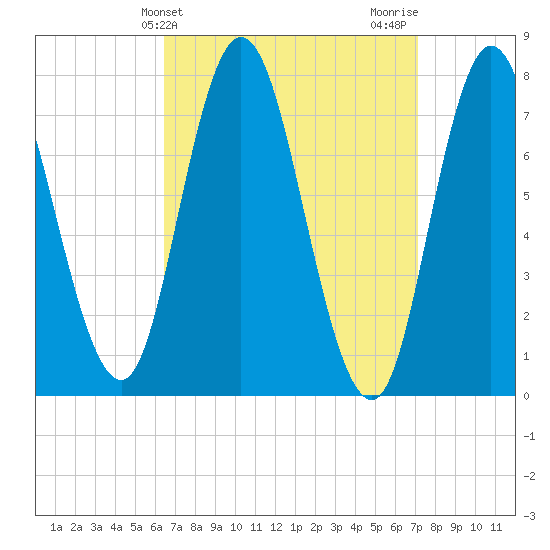 Hampton Beach tide chart for Monday, March 30, 2026