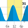 Hampton Beach tide chart for Tuesday, March 31, 2026