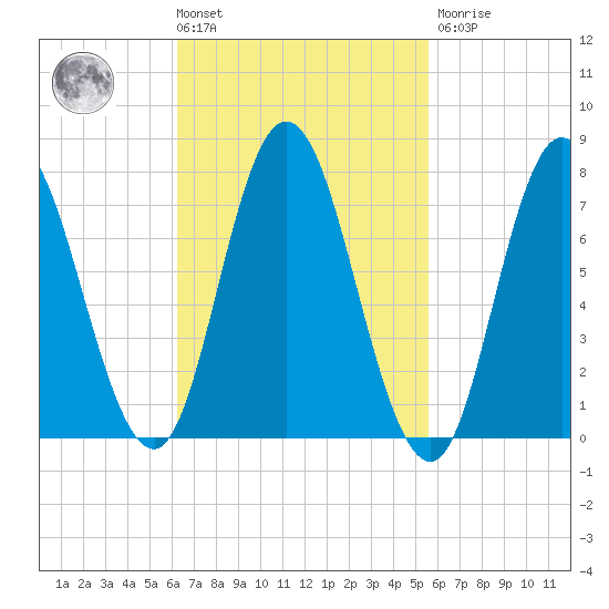 Hampton Beach tide chart for Tuesday, March 3, 2026