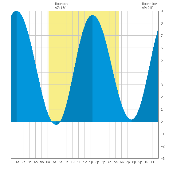 Hampton Beach tide chart for Friday, March 6, 2026