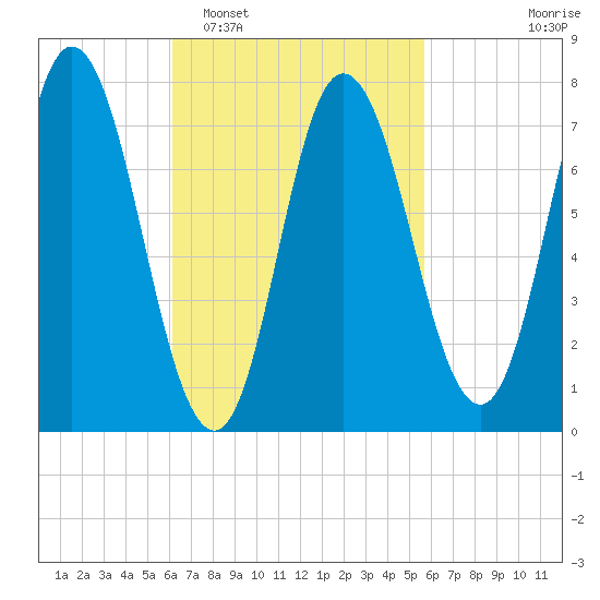 Hampton Beach tide chart for Saturday, March 7, 2026