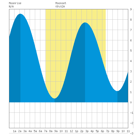 Hampton Beach tide chart for Sunday, March 8, 2026