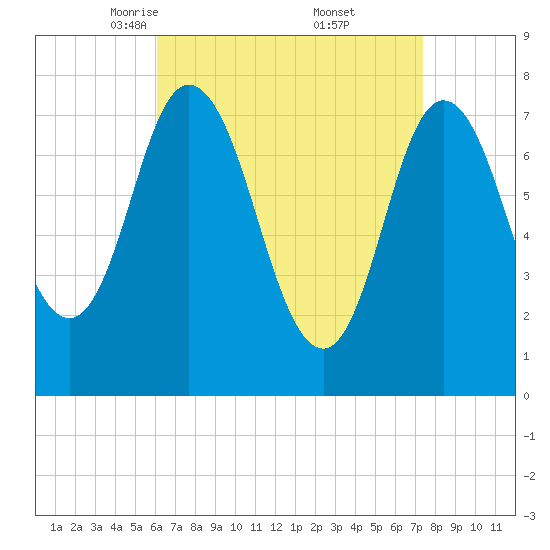 Hampton Beach tide chart for Sunday, April 12, 2026