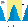 Hampton Beach tide chart for Wednesday, April 1, 2026