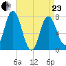 Hampton Beach tide chart for Thursday, April 23, 2026