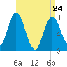 Hampton Beach tide chart for Friday, April 24, 2026