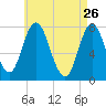 Hampton Beach tide chart for Sunday, April 26, 2026