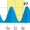 Hampton Beach tide chart for Monday, April 27, 2026