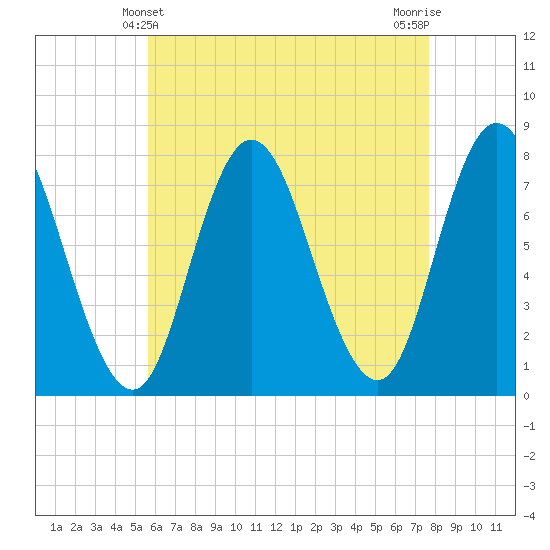 Hampton Beach tide chart for Wednesday, April 29, 2026