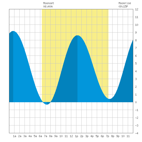 Hampton Beach tide chart for Friday, April 3, 2026