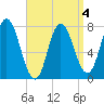 Hampton Beach tide chart for Saturday, April 4, 2026